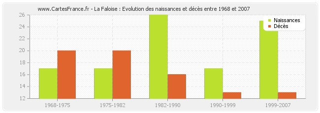 La Faloise : Evolution des naissances et décès entre 1968 et 2007